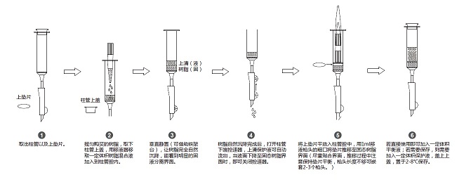 purification resin