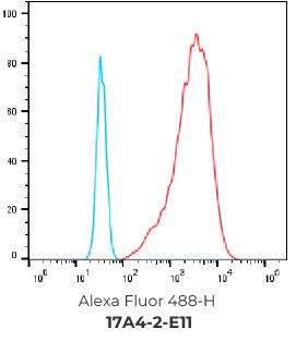 FACS results of top representative positive subclones