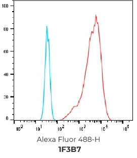 FACS results of top representative positive subclones